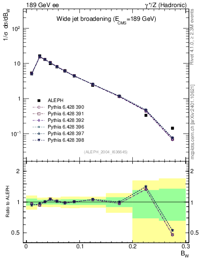 Plot of broadjmax in 189 GeV ee collisions