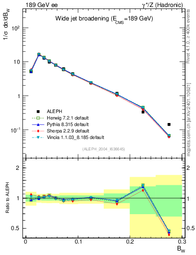 Plot of broadjmax in 189 GeV ee collisions