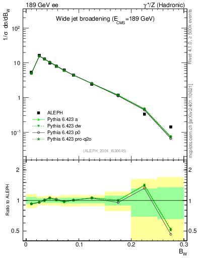 Plot of broadjmax in 189 GeV ee collisions