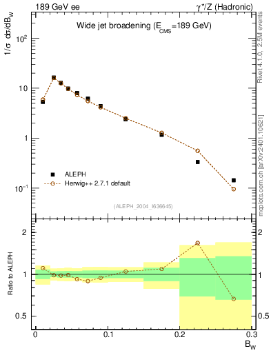 Plot of broadjmax in 189 GeV ee collisions