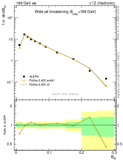 Plot of broadjmax in 189 GeV ee collisions