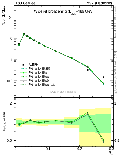Plot of broadjmax in 189 GeV ee collisions