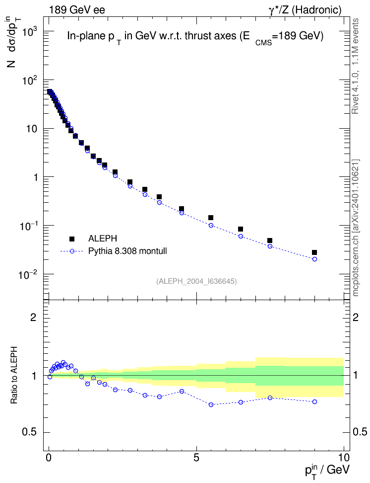 Plot of pTinThr in 189 GeV ee collisions