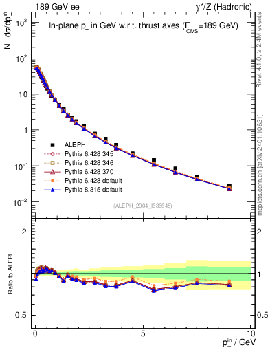 Plot of pTinThr in 189 GeV ee collisions