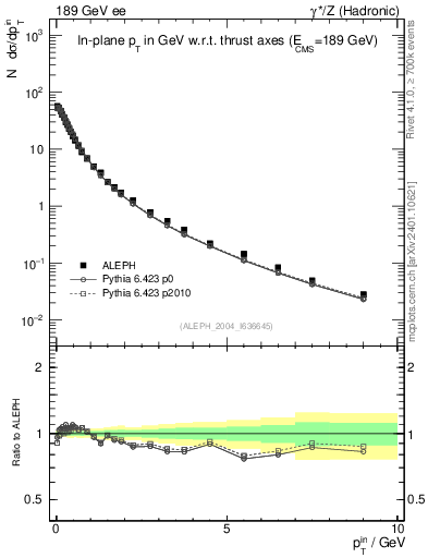 Plot of pTinThr in 189 GeV ee collisions