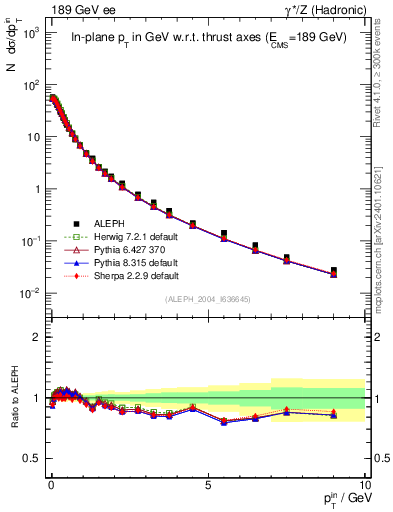 Plot of pTinThr in 189 GeV ee collisions