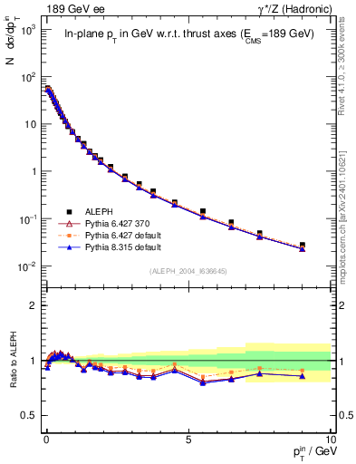 Plot of pTinThr in 189 GeV ee collisions
