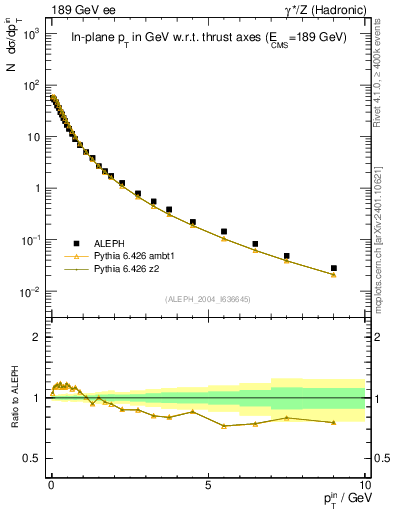 Plot of pTinThr in 189 GeV ee collisions