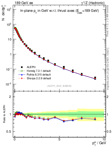 Plot of pTinThr in 189 GeV ee collisions