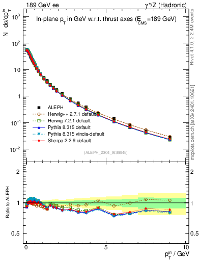 Plot of pTinThr in 189 GeV ee collisions