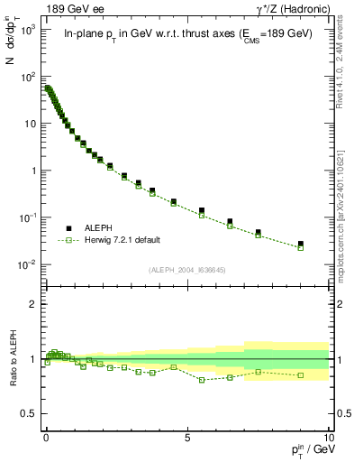 Plot of pTinThr in 189 GeV ee collisions