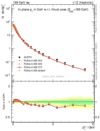 Plot of pTinThr in 189 GeV ee collisions