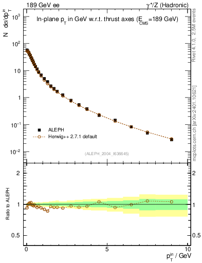 Plot of pTinThr in 189 GeV ee collisions