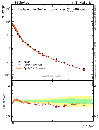 Plot of pTinThr in 189 GeV ee collisions