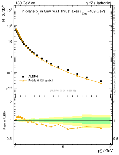 Plot of pTinThr in 189 GeV ee collisions