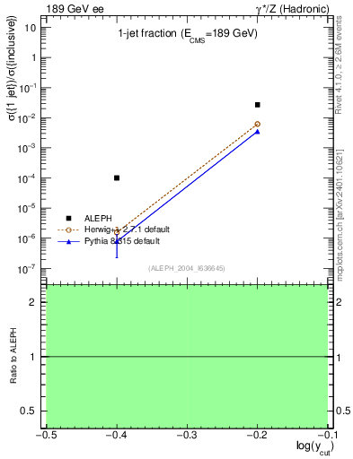 Plot of rate-1jet in 189 GeV ee collisions