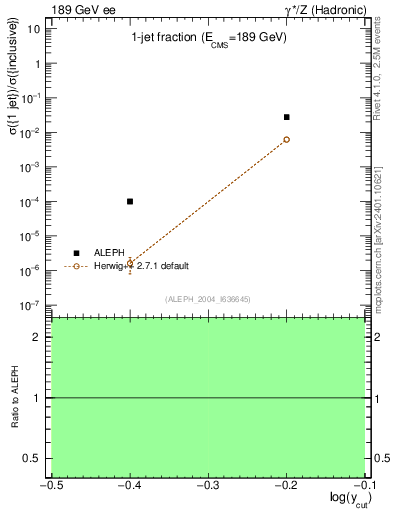 Plot of rate-1jet in 189 GeV ee collisions