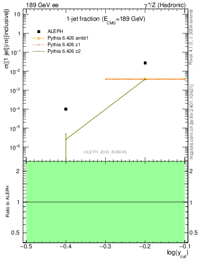 Plot of rate-1jet in 189 GeV ee collisions