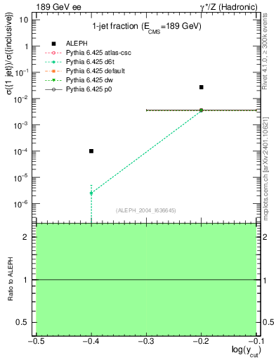 Plot of rate-1jet in 189 GeV ee collisions