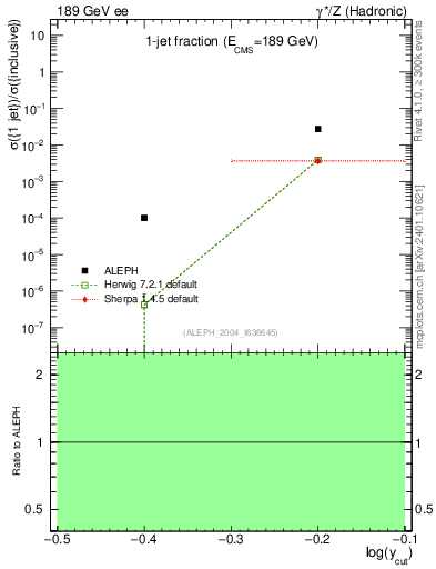 Plot of rate-1jet in 189 GeV ee collisions