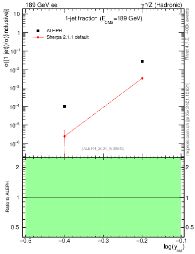 Plot of rate-1jet in 189 GeV ee collisions