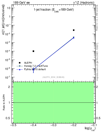 Plot of rate-1jet in 189 GeV ee collisions