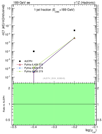 Plot of rate-1jet in 189 GeV ee collisions