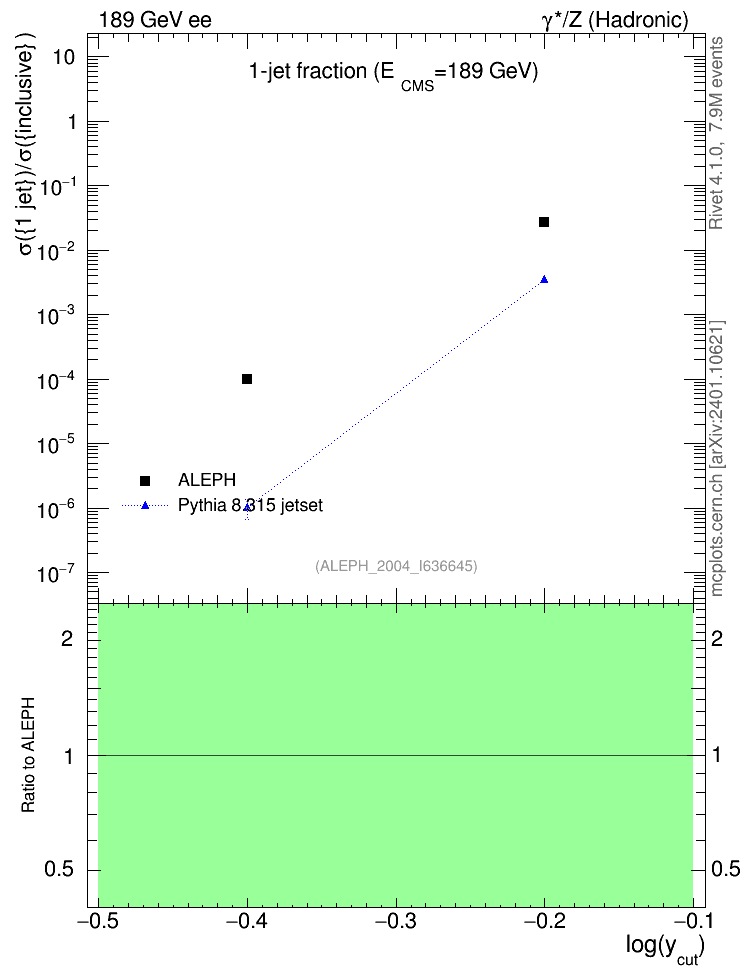 Plot of rate-1jet in 189 GeV ee collisions