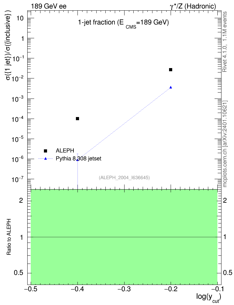 Plot of rate-1jet in 189 GeV ee collisions
