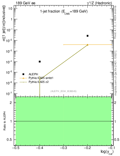 Plot of rate-1jet in 189 GeV ee collisions