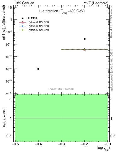 Plot of rate-1jet in 189 GeV ee collisions