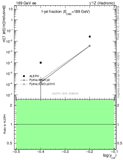 Plot of rate-1jet in 189 GeV ee collisions