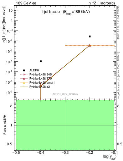 Plot of rate-1jet in 189 GeV ee collisions