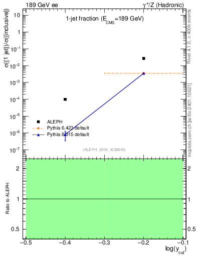 Plot of rate-1jet in 189 GeV ee collisions