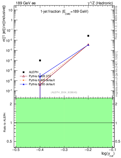 Plot of rate-1jet in 189 GeV ee collisions