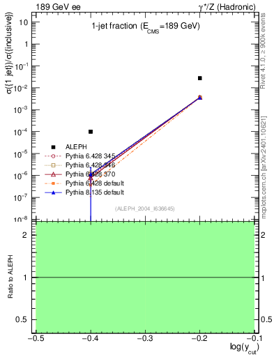 Plot of rate-1jet in 189 GeV ee collisions