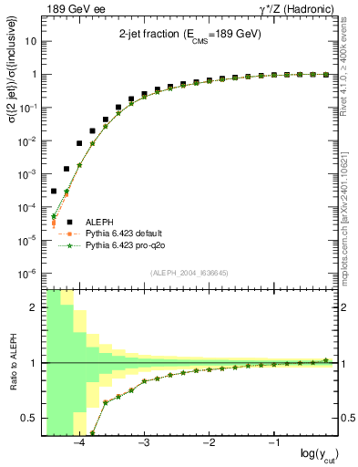 Plot of rate-2jet in 189 GeV ee collisions