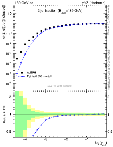 Plot of rate-2jet in 189 GeV ee collisions