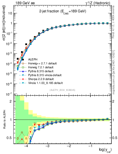 Plot of rate-2jet in 189 GeV ee collisions