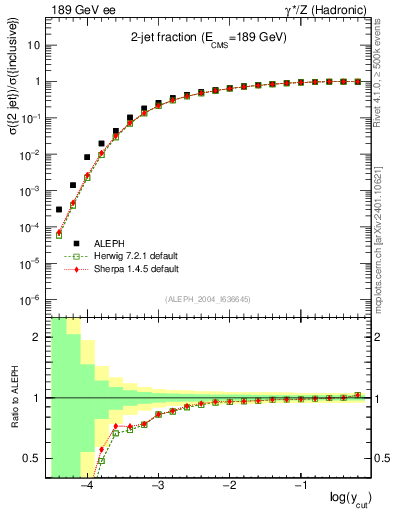 Plot of rate-2jet in 189 GeV ee collisions
