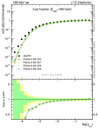 Plot of rate-2jet in 189 GeV ee collisions