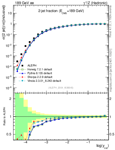 Plot of rate-2jet in 189 GeV ee collisions