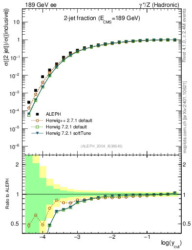 Plot of rate-2jet in 189 GeV ee collisions