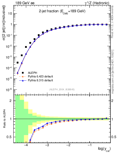 Plot of rate-2jet in 189 GeV ee collisions