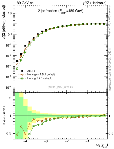 Plot of rate-2jet in 189 GeV ee collisions