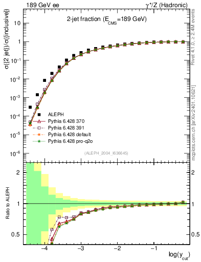 Plot of rate-2jet in 189 GeV ee collisions