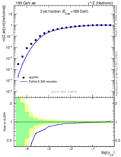 Plot of rate-2jet in 189 GeV ee collisions
