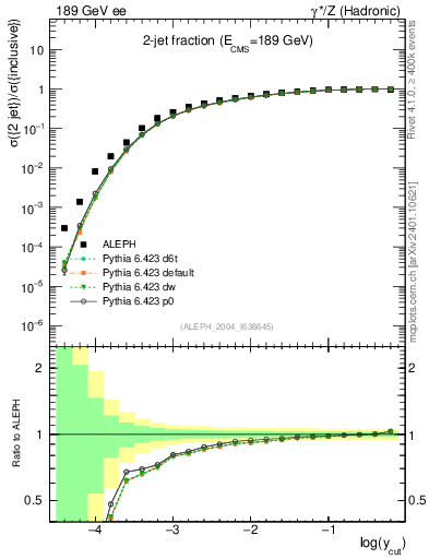 Plot of rate-2jet in 189 GeV ee collisions