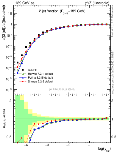Plot of rate-2jet in 189 GeV ee collisions