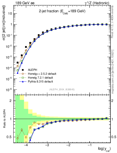 Plot of rate-2jet in 189 GeV ee collisions